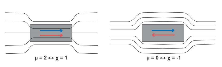 Die Abbildung zeigt den Verlauf der Feldlinien des Magnetfeldes H in Gegenwart eines para- bzw. ferr... Die Abbildung zeigt den Verlauf der Feldlinien des Magnetfeldes H in Gegenwart eines para- bzw. ferromagnetisches Materials (μ =2,χ=1) (links) und in Gegenwart eines Supraleiters mit (μ =0, χ =-1) (rechts). Dabei ist das ursprünglich einfallende Feld als blauer Pfeil eingezeichnet und die Magnetisierung als roter Pfeil.
In einem ferromagnetischen Material ist die Magnetisierung positiv und damit dem ursprünglichen Feld gleichgerichtet. Dies ist immer der Fall, wenn χ > 0, das Material also das Magnetfeld in gleicher Richtung "aufnimmt" und damit verstärkt.
In einem Diamagneten dagegen ist die Magnetisierung dem einfallenden Feld gerade entgegengerichtet. Das aufgenommene Feld ist negativ und damit χ < 0.
Während die positive Feldverstärkung sogar ein Vielfaches grösser sein kann als das einfallende Feld ist die negative Abschwächung maximal bis zur vollständigen Kompensation des Feldes möglich. Diese vollständige Kompensation tritt in Supraleitern auf. Für den Supraleiter gilt χ = -1. Somit μ = 0. Der Supraleiter lässt also gar kein Feld durch. Ein Supraleiter ist demnach ein "perfekter Diamagnet".