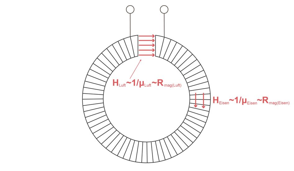 Eine lange ringförmige Spule mit einem Eisenkern stellt einen magnetischen Widerstand dar. Ein Lufts... Eine lange ringförmige Spule mit einem Eisenkern stellt einen magnetischen Widerstand dar. Ein Luftspalt bildet ebenso einen magnetischen Widerstand. Da die magnetische Permeabilität der Luft wesentlich kleiner ist als die Permeabilität des Eisens, ist der magnetische Widerstand des Luftspaltes grösser als der Widerstand des Eisenkerns. Wird der Luftspalt kleiner gemacht, sinkt der Widerstand des Luftspaltes.